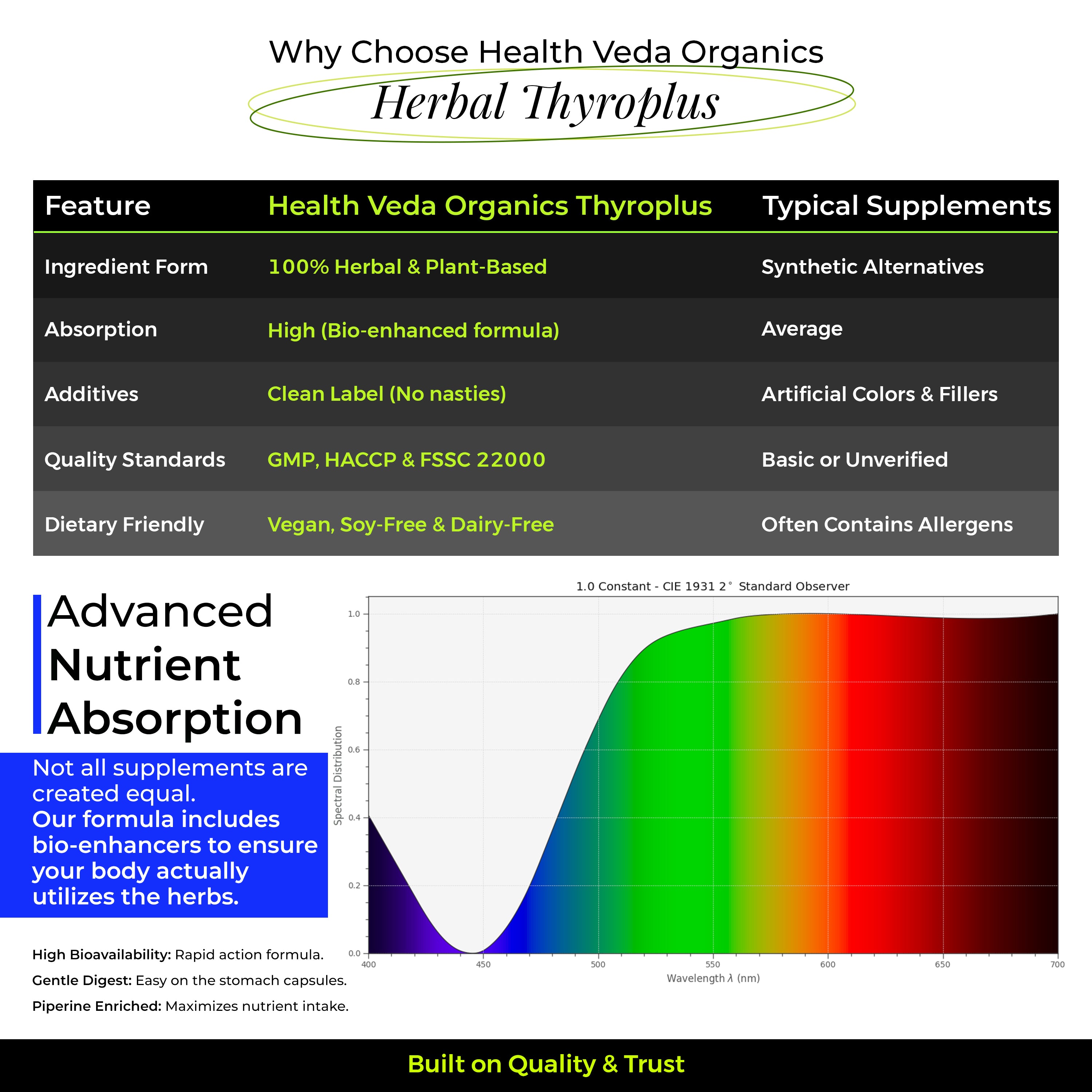Health Veda Organics Thyroplus Supplements packed with Natural Ingredients for Thyroid Support - 60 Veg Capsules for Men & Women